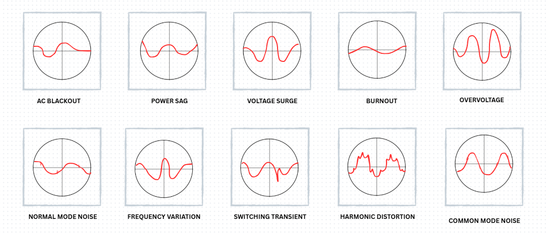 Diagram showing 10 common power anomalies, including AC blackout, power sag, burnout, overvoltage, normal mode noise, frequency variation, switching transient, harmonic distortion, and common mode noise.