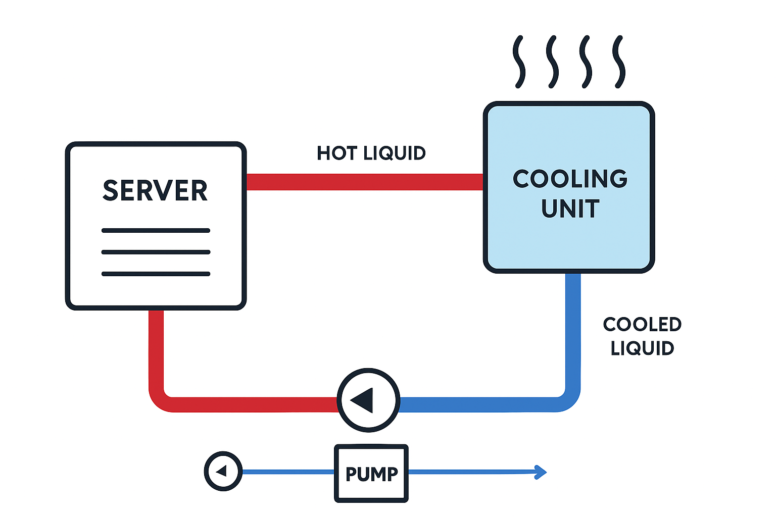 A diagram illustrating a liquid cooling system for a server. The diagram shows a server connected to a cooling unit via a hot liquid line (colored red) and a cooled liquid line (colored blue). A pump is shown on the cooled liquid line, circulating the liquid back to the server. 