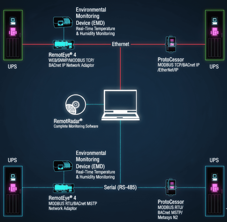 An illustration of the importance of remote monitoring in data centers, specifically detailing two network configurations for monitoring Uninterruptible Power Supply (UPS) units and Environmental Monitoring Devices (EMDs). The diagram shows both an Ethernet/IP solution (using a RemotEye® 4 WEB/SNMP/MODBUS TCP adaptor) and a Serial (RS-485) solution, both feeding data to a central management console running RemotRadar® Complete Monitoring Software." Option 2: Shorter and More Direct "Technical network diagram detailing multiple remote monitoring pathways (Ethernet/IP and Serial) for critical power infrastructure, including UPS systems and Environmental Monitoring Devices (EMDs), to enable comprehensive, centralized oversight via a software platform.