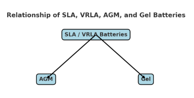 Diagram showing the relationship of SLA, VRLA, AGM, and Gel batteries. SLA/VRLA batteries branch into two categories: AGM and Gel.