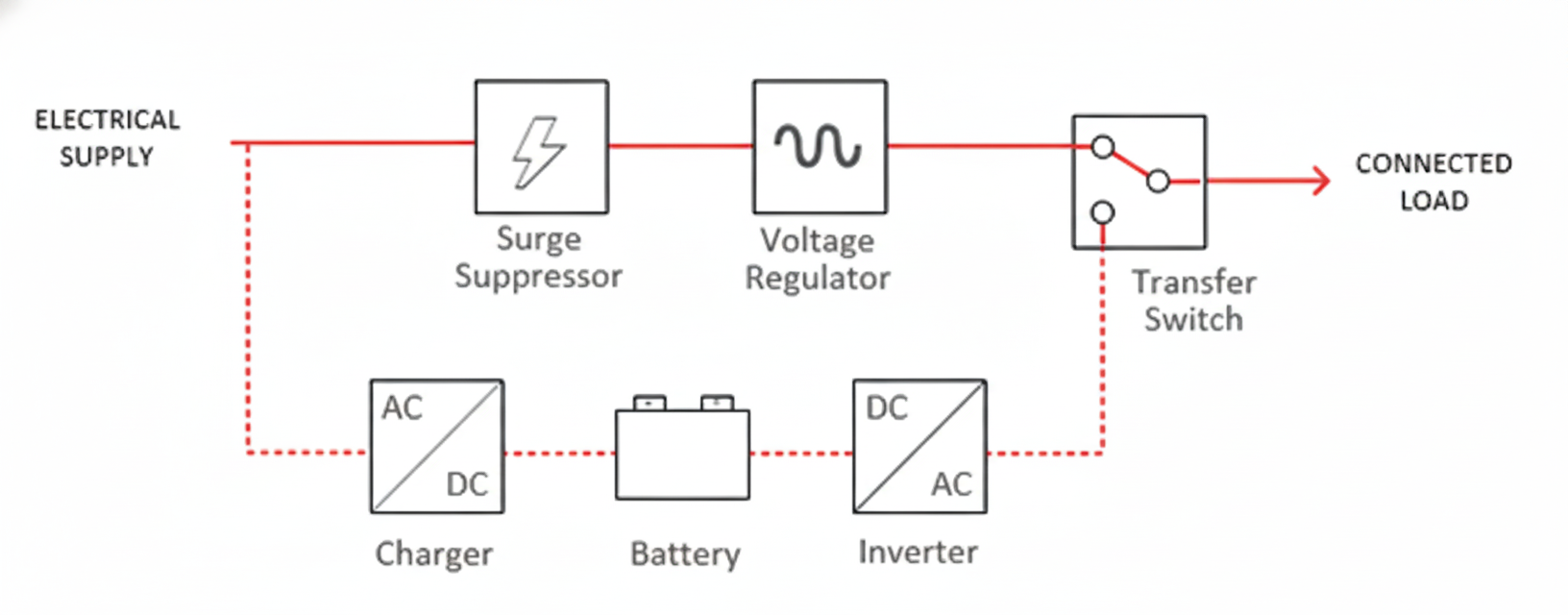 Block diagram of an Uninterruptible Power Supply (UPS) system. It shows the Electrical Supply leading through a Surge Suppressor, Voltage Regulator, and then to a Transfer Switch connected to the Connected Load. A parallel backup path is shown where the supply goes to a Charger (AC/DC), then a Battery, and finally an Inverter (DC/AC) before also connecting to the Transfer Switch.