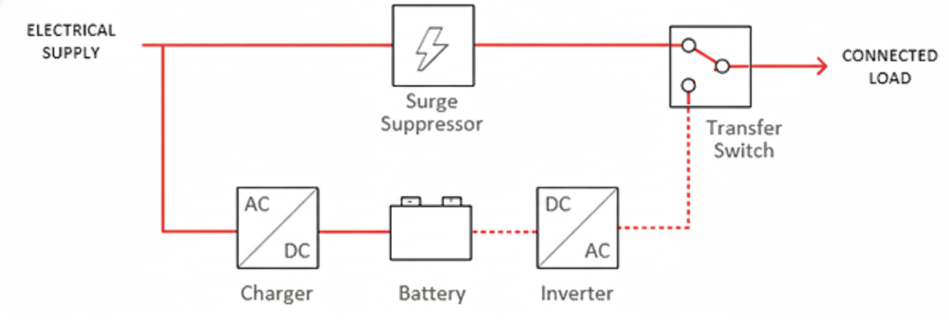 Block diagram of a Standby Uninterruptible Power Supply (UPS) system. The main path shows the Electrical Supply passing through a Surge Suppressor directly to a Transfer Switch and then to the Connected Load. A parallel backup path branches from the supply to a Charger (AC/DC), a Battery, and an Inverter (DC/AC), which also connects to the Transfer Switch.