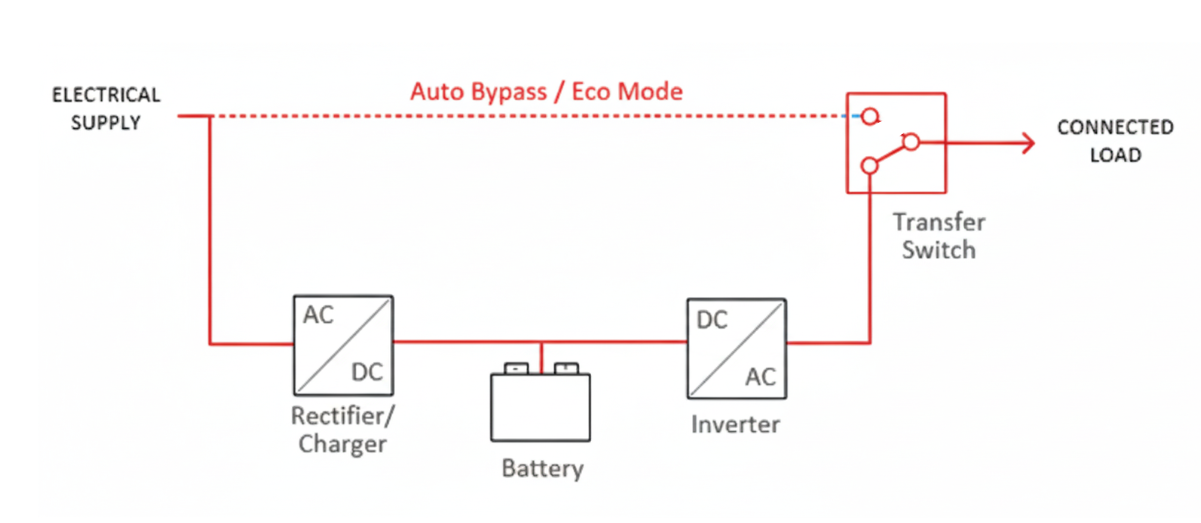 Block diagram of an Uninterruptible Power Supply (UPS) system, illustrating the Eco Mode / Auto Bypass path. The primary path shows the Electrical Supply passing through a Rectifier/Charger (AC/DC), a Battery, and then an Inverter (DC/AC) before reaching the Transfer Switch and the Connected Load. A separate, dashed line labeled 'Auto Bypass / Eco Mode' runs directly from the Electrical Supply to the Transfer Switch, bypassing the main conversion components.
